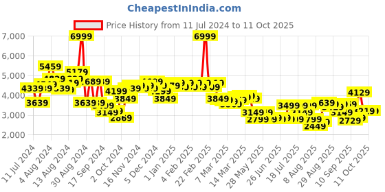 myntra.com Peter England Checked Neo Slim-Fit Single-Breasted Formal Blazer peter england Price History Graph from 11 Jul 2024 to 11 Oct 2025