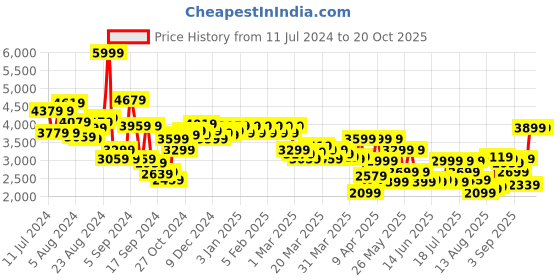 myntra.com Peter England Checked Neo Slim-Fit Single-Breasted Formal Blazer peter england Price History Graph from 11 Jul 2024 to 18 Oct 2025