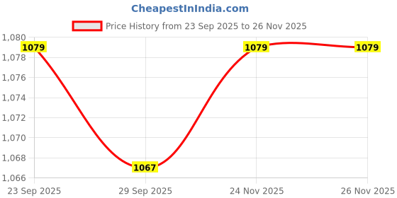myntra.com Peter England Checked Pocket Squares peter england Price History Graph from 23 Sep 2025 to 24 Nov 2025