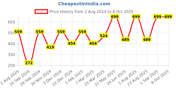myntra.com Peter England Checked Pure Cotton Boxers PEBSMRGPX79866 peter england Price History Graph from 2 Aug 2024 to 4 Oct 2025