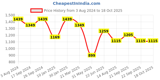 myntra.com Peter England Checked Slim Fit Classic Formal Shirt peter england Price History Graph from 3 Aug 2024 to 18 Oct 2025