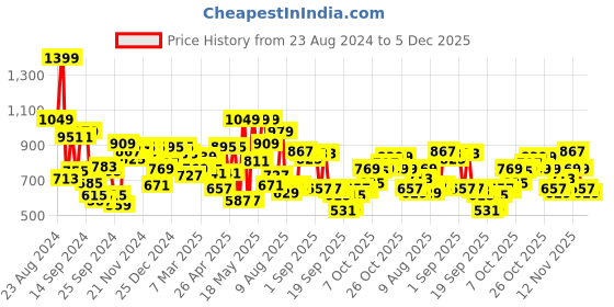 myntra.com Peter England Checked Slim Fit Formal Shirt peter england Price History Graph from 23 Aug 2024 to 5 Dec 2025