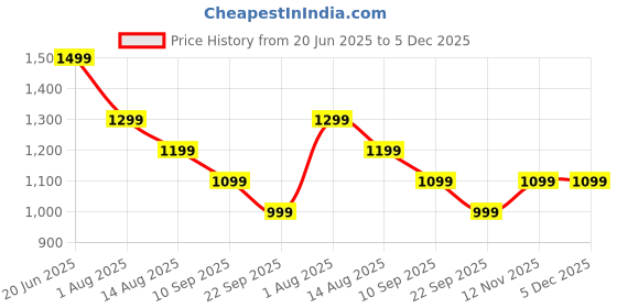 myntra.com Peter England Checked Slim Fit Formal Shirt peter england Price History Graph from 20 Jun 2025 to 5 Dec 2025