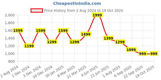myntra.com Peter England Checked Slim Fit Formal Trousers peter england Price History Graph from 2 Aug 2024 to 19 Oct 2025