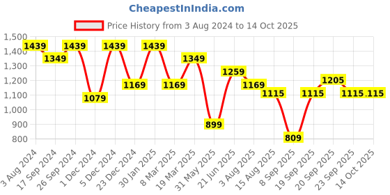 myntra.com Peter England Checked Spread Collar Formal Shirt peter england Price History Graph from 3 Aug 2024 to 13 Oct 2025