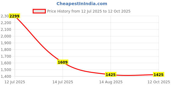 myntra.com Peter England Checked Spread Collar Slim Fit Formal Shirt peter england Price History Graph from 12 Jul 2025 to 12 Oct 2025