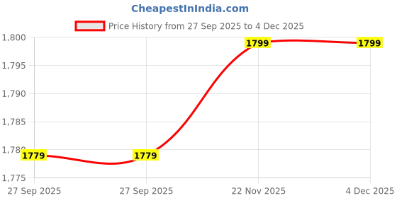 myntra.com Peter England Checked Spread Collar Slim Fit Formal Shirt peter england Price History Graph from 27 Sep 2025 to 3 Dec 2025