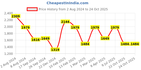 myntra.com Peter England Colourblocked Long Sleeves Tracksuit peter england Price History Graph from 2 Aug 2024 to 23 Oct 2025