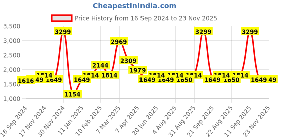 myntra.com Peter England Colourblocked Mock Collar Mid-Rise Tracksuit peter england Price History Graph from 16 Sep 2024 to 22 Nov 2025