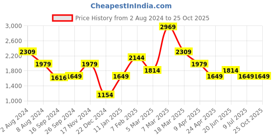 myntra.com Peter England Colourblocked Sweatshirt And Track Pants peter england Price History Graph from 2 Aug 2024 to 25 Oct 2025