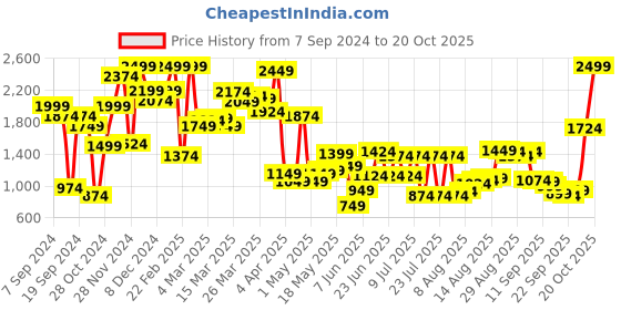 myntra.com Peter England Conversational Printed Pure Cotton Sweatshirt peter england Price History Graph from 7 Sep 2024 to 20 Oct 2025