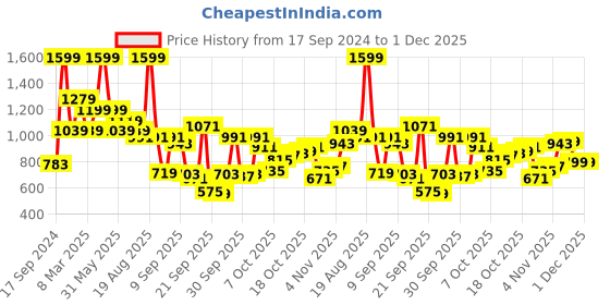myntra.com Peter England Cotton Checked Formal Shirt peter england Price History Graph from 17 Sep 2024 to 30 Nov 2025