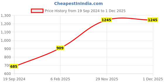 myntra.com Peter England Cotton Formal Shirt peter england Price History Graph from 19 Sep 2024 to 30 Nov 2025