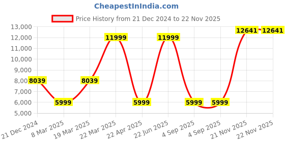 myntra.com Peter England Elite 3-Piece Self-Design Single-Breasted Slim-Fit Suit peter england elite Price History Graph from 21 Dec 2024 to 21 Nov 2025