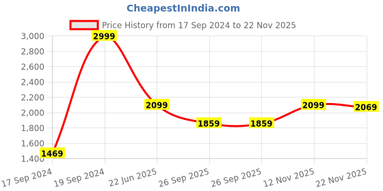 myntra.com Peter England Elite Abstract Printed Slim Fit Formal Shirt peter england elite Price History Graph from 17 Sep 2024 to 22 Nov 2025