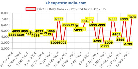 myntra.com Peter England Elite Black & Charcoal Grey Checked Slim-Fit Single-Breasted Formal Blazer peter england elite Price History Graph from 27 Oct 2024 to 28 Oct 2025