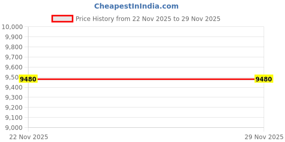 myntra.com Peter England Elite Checked 2-Pieces Suits peter england elite Price History Graph from 22 Nov 2025 to 29 Nov 2025