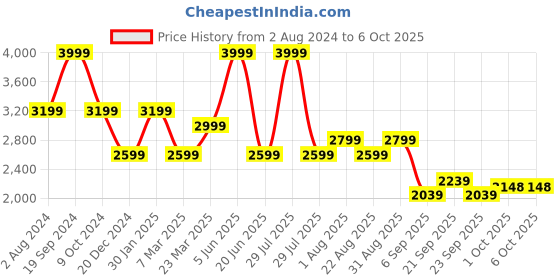 myntra.com Peter England Elite Checked Nehru Jackets peter england elite Price History Graph from 2 Aug 2024 to 5 Oct 2025