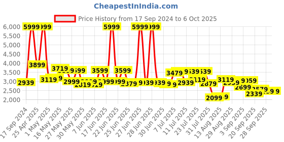 myntra.com Peter England Elite Checked Notched Lapel Collar Single-Breasted Formal Blazer peter england elite Price History Graph from 17 Sep 2024 to 6 Oct 2025