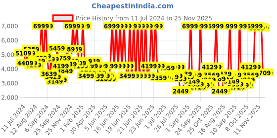 myntra.com Peter England Elite Checked Slim-Fit Single Breasted Formal Blazers peter england elite Price History Graph from 11 Jul 2024 to 24 Nov 2025