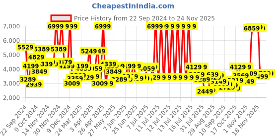 myntra.com Peter England Elite Checked Slim-Fit Single Breasted Formal Blazers peter england elite Price History Graph from 22 Sep 2024 to 23 Nov 2025