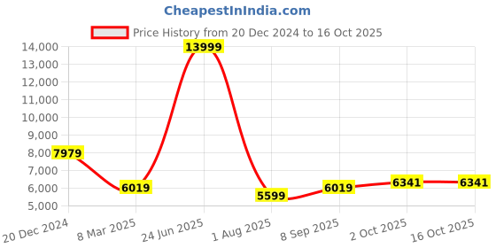 myntra.com Peter England Elite Checked Slim-Fit Single-Breasted Three-Piece Formal Suit peter england elite Price History Graph from 20 Dec 2024 to 16 Oct 2025