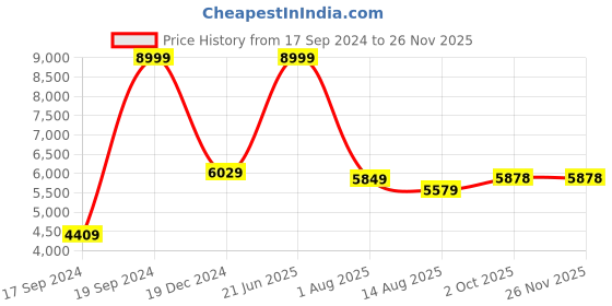 myntra.com Peter England Elite Checked Slim-Fit Single-Breasted Two-Piece Formal Suit peter england elite Price History Graph from 17 Sep 2024 to 25 Nov 2025