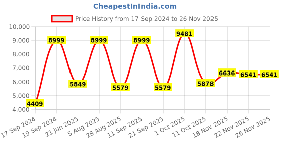 myntra.com Peter England Elite Checked Slim-Fit Single-Breasted Two-Piece Formal Suit peter england elite Price History Graph from 17 Sep 2024 to 24 Nov 2025