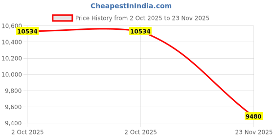 myntra.com Peter England Elite Checked Slim-Fit Single-Breasted Two-Piece Suit peter england elite Price History Graph from 2 Oct 2025 to 23 Nov 2025