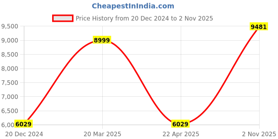 myntra.com Peter England Elite Checked Slim Fit Single-Breasted Two Piece Suits peter england elite Price History Graph from 20 Dec 2024 to 2 Nov 2025