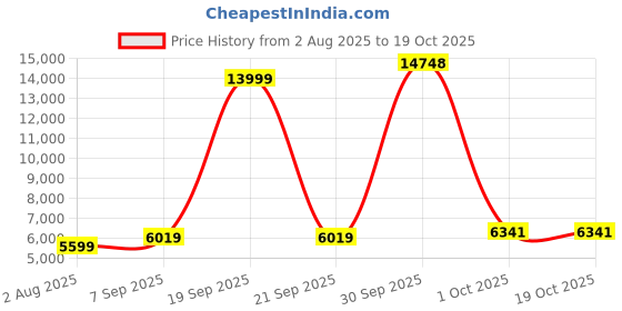 myntra.com Peter England Elite Checked Slim-Fit Two Piece Suit peter england elite Price History Graph from 2 Aug 2025 to 18 Oct 2025