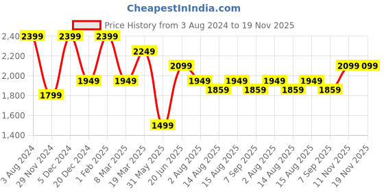 myntra.com Peter England Elite Ethnic Motif Printed Spread Collar Long Sleeves Formal Shirt peter england elite Price History Graph from 3 Aug 2024 to 18 Nov 2025