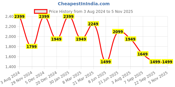 myntra.com Peter England Elite Ethnic Printed Spread Collar Formal Shirt peter england elite Price History Graph from 3 Aug 2024 to 5 Nov 2025
