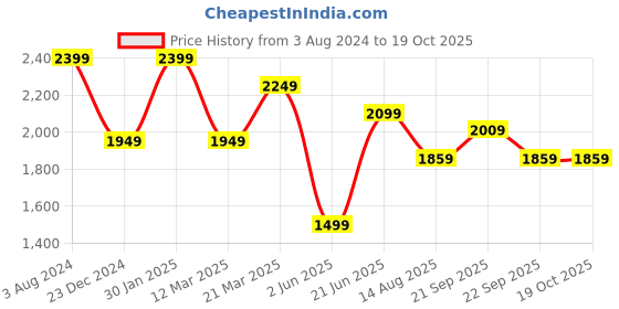 myntra.com Peter England Elite Floral Self Design Formal Shirt peter england elite Price History Graph from 3 Aug 2024 to 19 Oct 2025