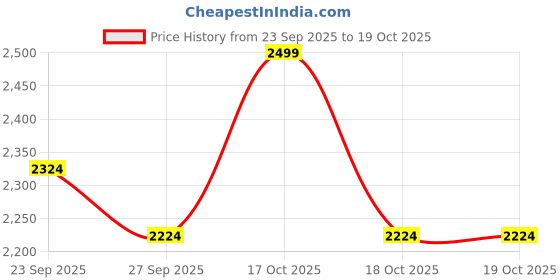myntra.com Peter England Elite Geometric Textured Spread Collar Pure Cotton Regular Fit Formal Shirt peter england elite Price History Graph from 23 Sep 2025 to 18 Oct 2025