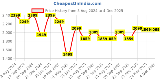 myntra.com Peter England Elite Grid Tattersall Checked Cotton Opaque Formal Shirt peter england elite Price History Graph from 3 Aug 2024 to 3 Dec 2025