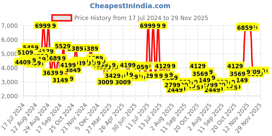 myntra.com Peter England Elite Linen Cotton Checked Neo Slim Fit Single Breasted Formal Blazer peter england elite Price History Graph from 17 Jul 2024 to 28 Nov 2025