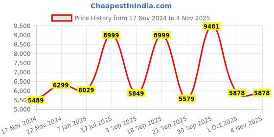 myntra.com Peter England Elite Men 2 Pieces Formal Suits peter england elite Price History Graph from 17 Nov 2024 to 1 Nov 2025