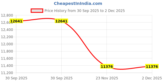 myntra.com Peter England Elite Men 3-Pc Textured Slim Fit Single Breasted Suit peter england elite Price History Graph from 30 Sep 2025 to 2 Dec 2025