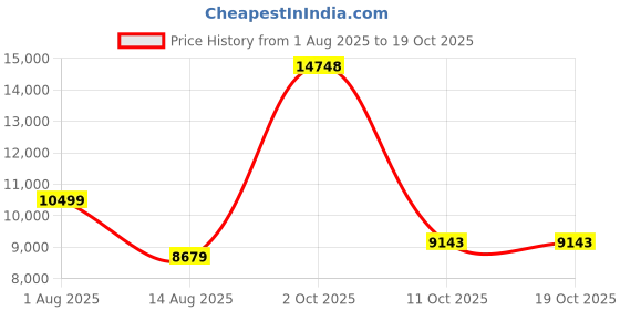 myntra.com Peter England Elite Men 3-Piece Single-Breasted Blazer With Vest And Trouser Set peter england elite Price History Graph from 1 Aug 2025 to 18 Oct 2025