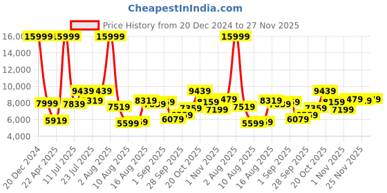 myntra.com Peter England Elite Men Beige Solid Single-Breasted Three-Piece Formal Suit peter england elite Price History Graph from 20 Dec 2024 to 26 Nov 2025