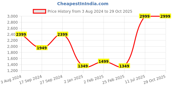 myntra.com Peter England Elite Men Beige Tartan Checks Checked Cotton Formal Shirt peter england elite Price History Graph from 3 Aug 2024 to 29 Oct 2025