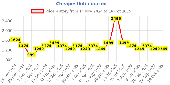 myntra.com Peter England Elite Men Beige Woven Design Nehru Jacket peter england elite Price History Graph from 14 Nov 2024 to 18 Oct 2025