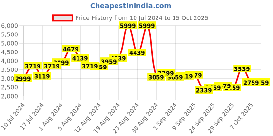 myntra.com Peter England Elite Men Black Checked Single Breasted Blazer peter england elite Price History Graph from 10 Jul 2024 to 14 Oct 2025