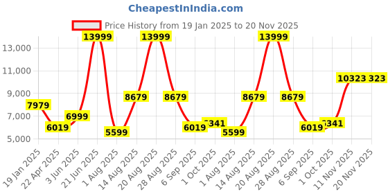 myntra.com Peter England Elite Men Black Checked Slim-Fit Single-Breasted Formal Suit peter england elite Price History Graph from 19 Jan 2025 to 20 Nov 2025