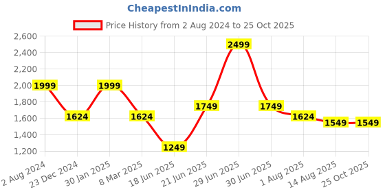myntra.com Peter England Elite Men Black Checked Slim Fit Trousers peter england elite Price History Graph from 2 Aug 2024 to 24 Oct 2025
