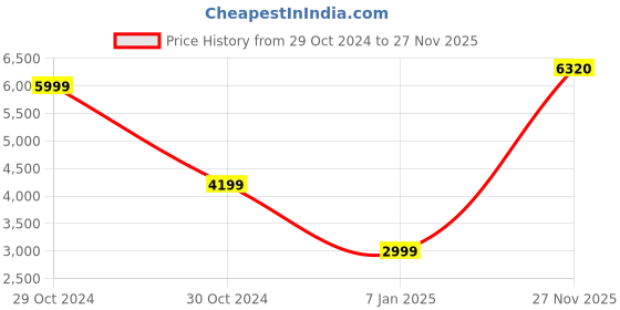 myntra.com Peter England Elite Men Black Solid Single Breasted Slim-Fit Blazer peter england elite Price History Graph from 29 Oct 2024 to 27 Nov 2025