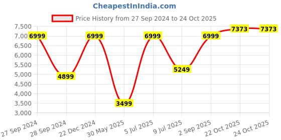 myntra.com Peter England Elite Men Black Solid Slim-Fit Single Breasted Blazer peter england elite Price History Graph from 27 Sep 2024 to 24 Oct 2025