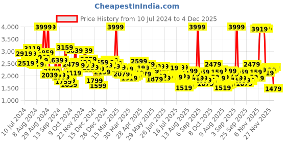 myntra.com Peter England Elite Men Blue & Beige Slim Fit Checked Single-Breasted Formal Blazer peter england elite Price History Graph from 10 Jul 2024 to 4 Dec 2025
