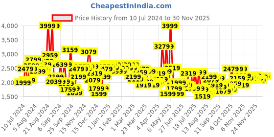myntra.com Peter England Elite Men Blue & Brown Checked Single-Breasted Slim-Fit Formal Blazer peter england elite Price History Graph from 10 Jul 2024 to 29 Nov 2025